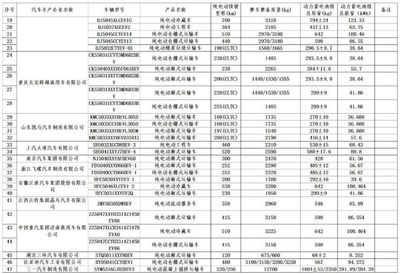 車船稅減免新政落地，工業和信息化部發布新能源車型目錄
